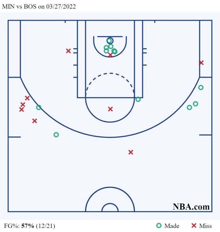 MIN vs BOS on 03_27_2022